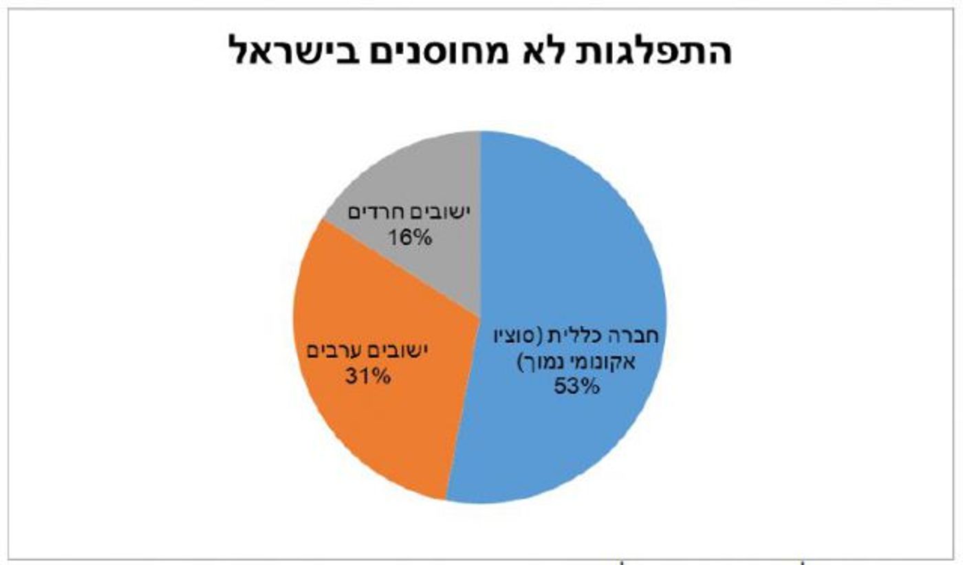 משרד הבריאות מנתח: מי הם הלא מחוסנים?