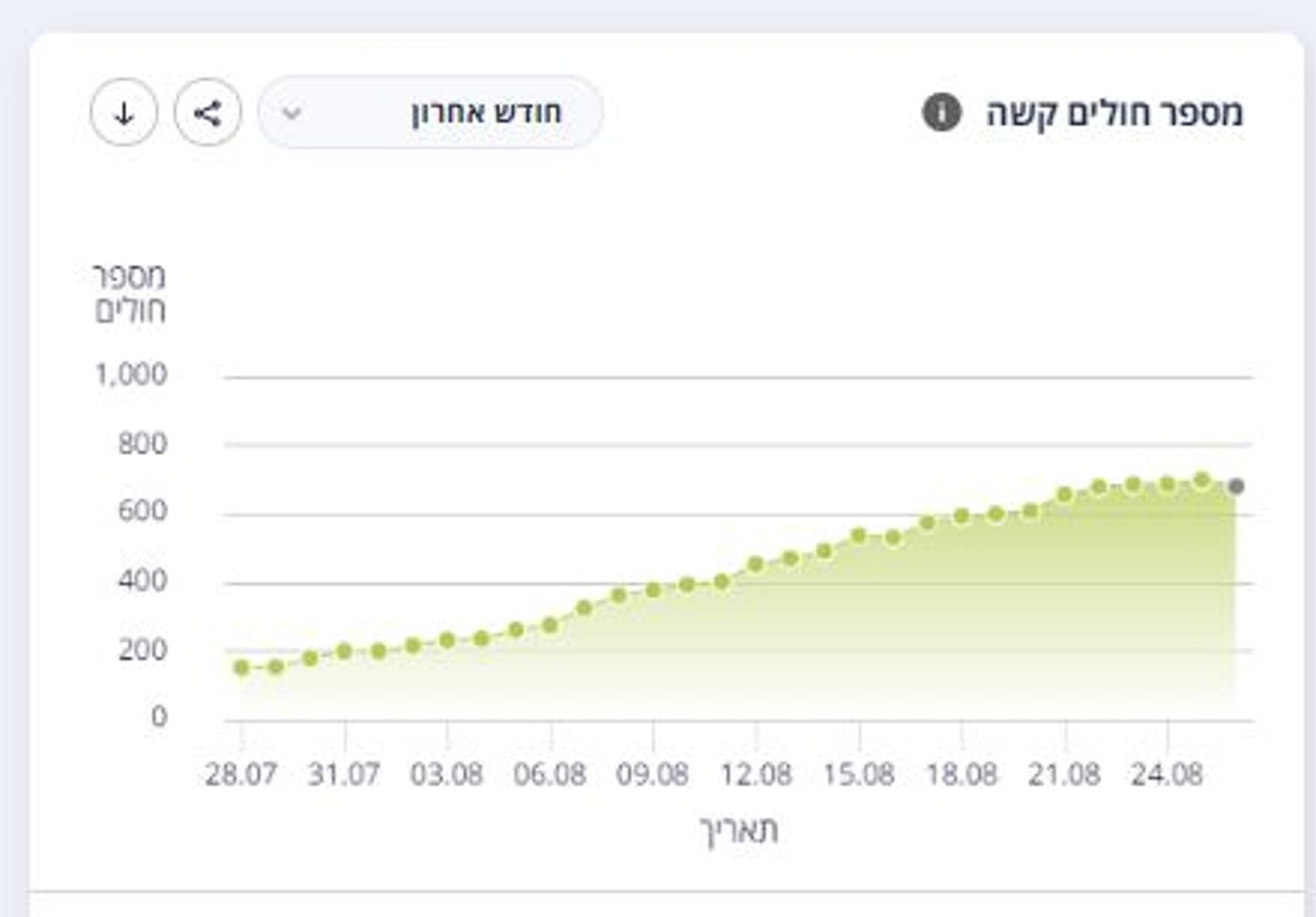גרף החולים במצב קשה