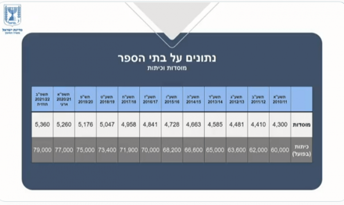 יומיים לפתיחת הלימודים: כמה תלמידים התחסנו לקורונה?