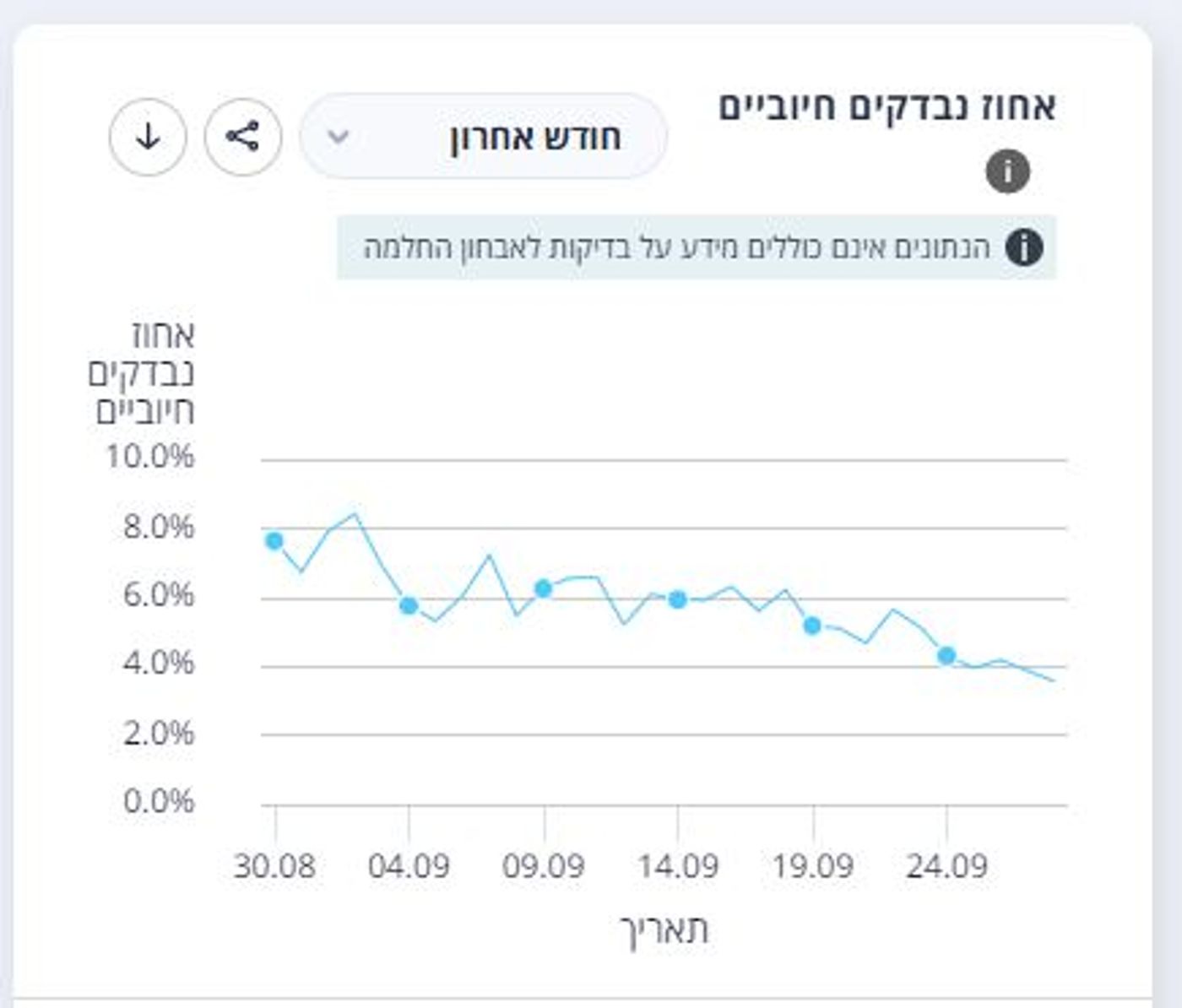 עדכון קורונה: ירידה נוספת במספר החולים קשה