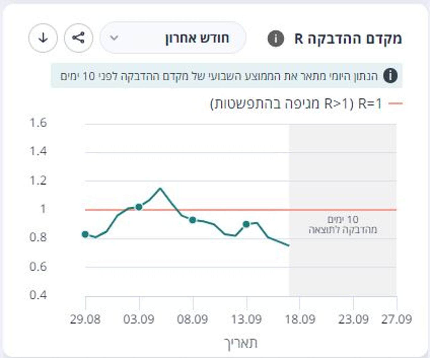 עדכון קורונה: ירידה נוספת במספר החולים קשה
