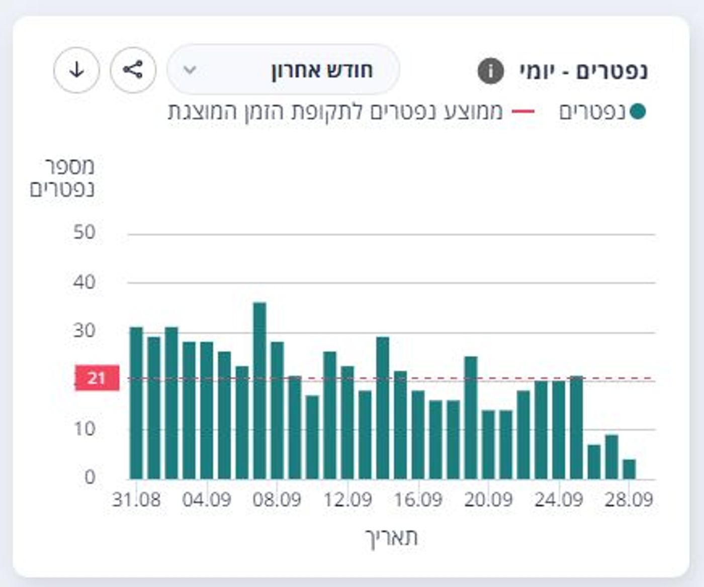 עדכון קורונה מעודד: ירידה במספר המונשמים