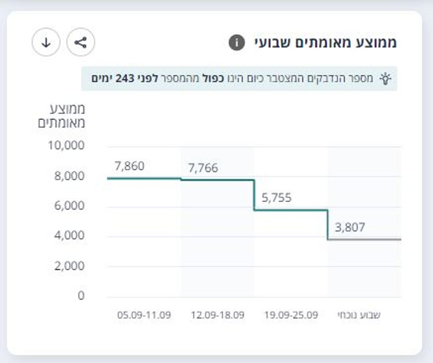 עדכון קורונה מעודד: ירידה במספר המונשמים