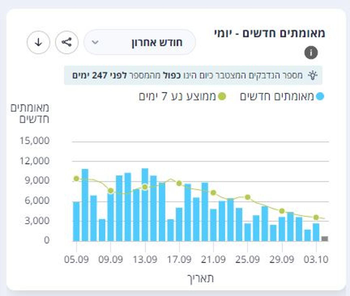 מספר המאומתים היומי בצניחה
