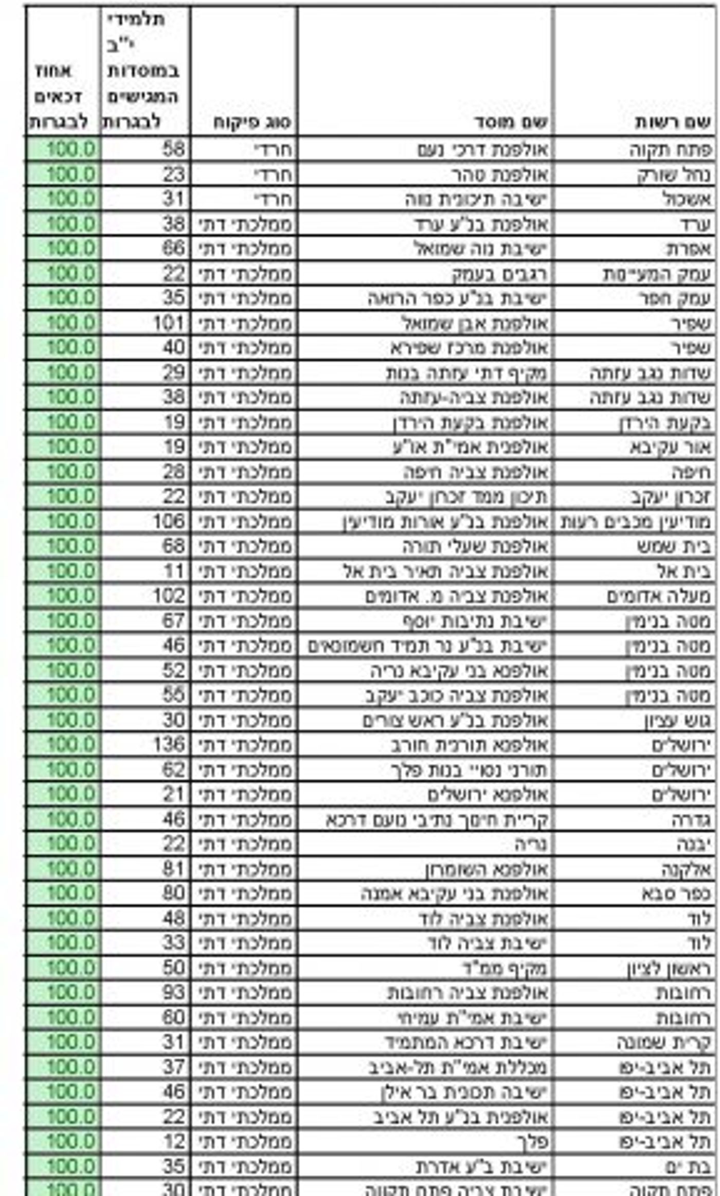 כבוד למגזר: 11 תיכונים סרוגים מתוך 25 המצטיינים
