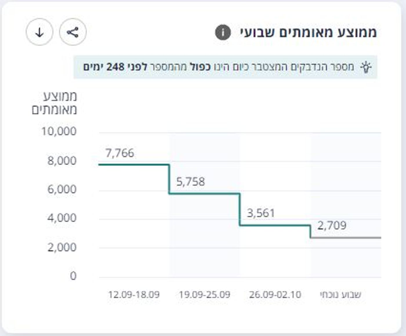 עדכון קורונה מעודד: 2,369 מאומתים; 475 חולים קשה
