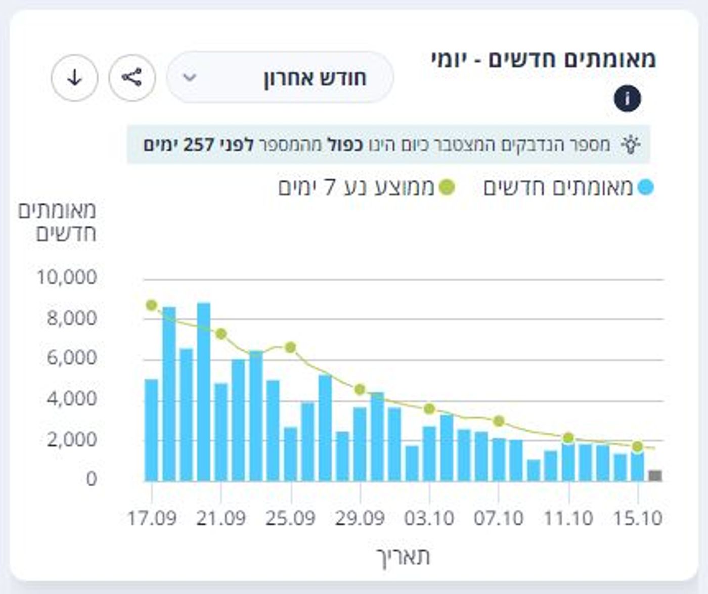 80% ירידה במספר המאומתים היומי