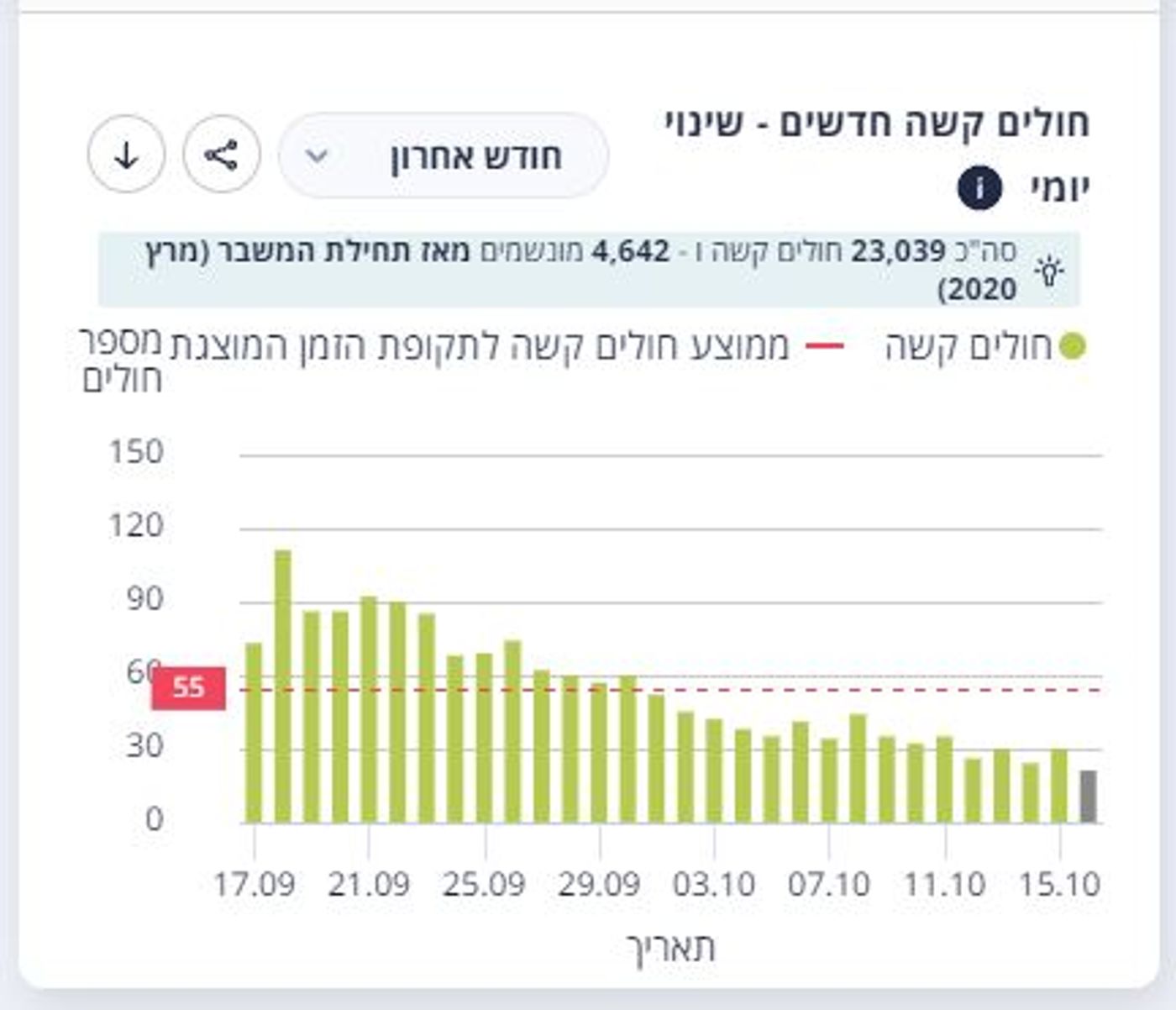 70% צניחה במספר החולים הקשים החדשים