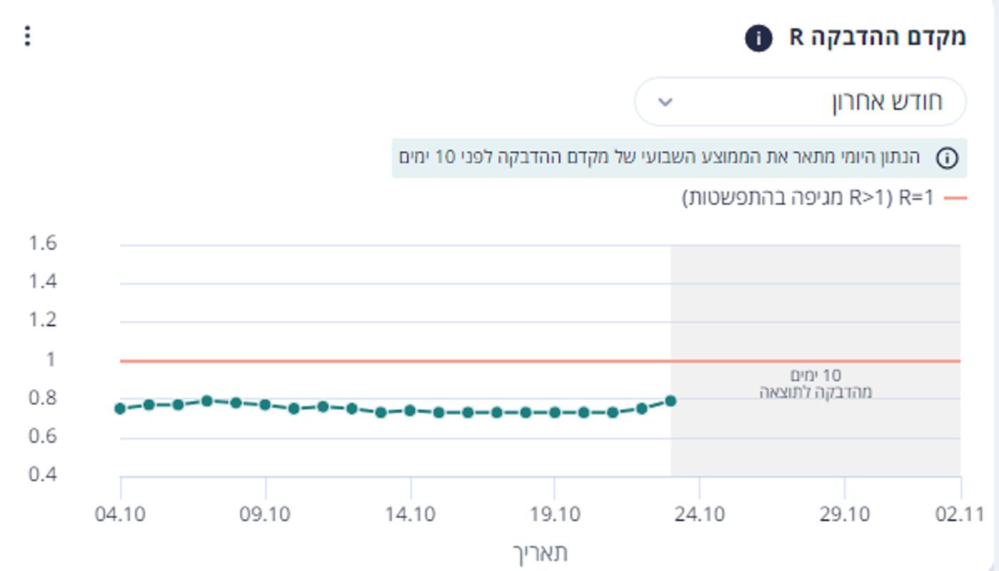 הירדיה במקדם ההדבקה R