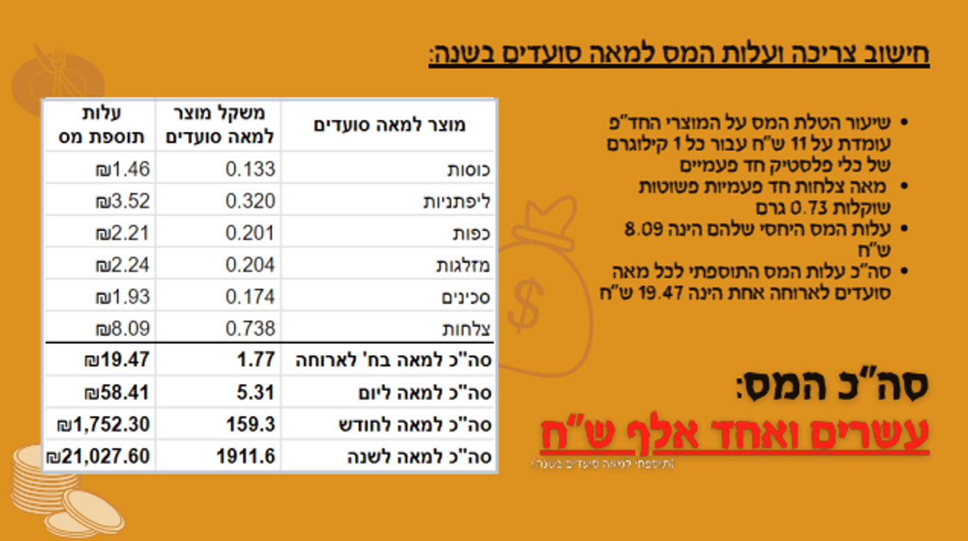 מס החד"פ: כמה זה יעלה לנו? ח"כ מקלב מציג