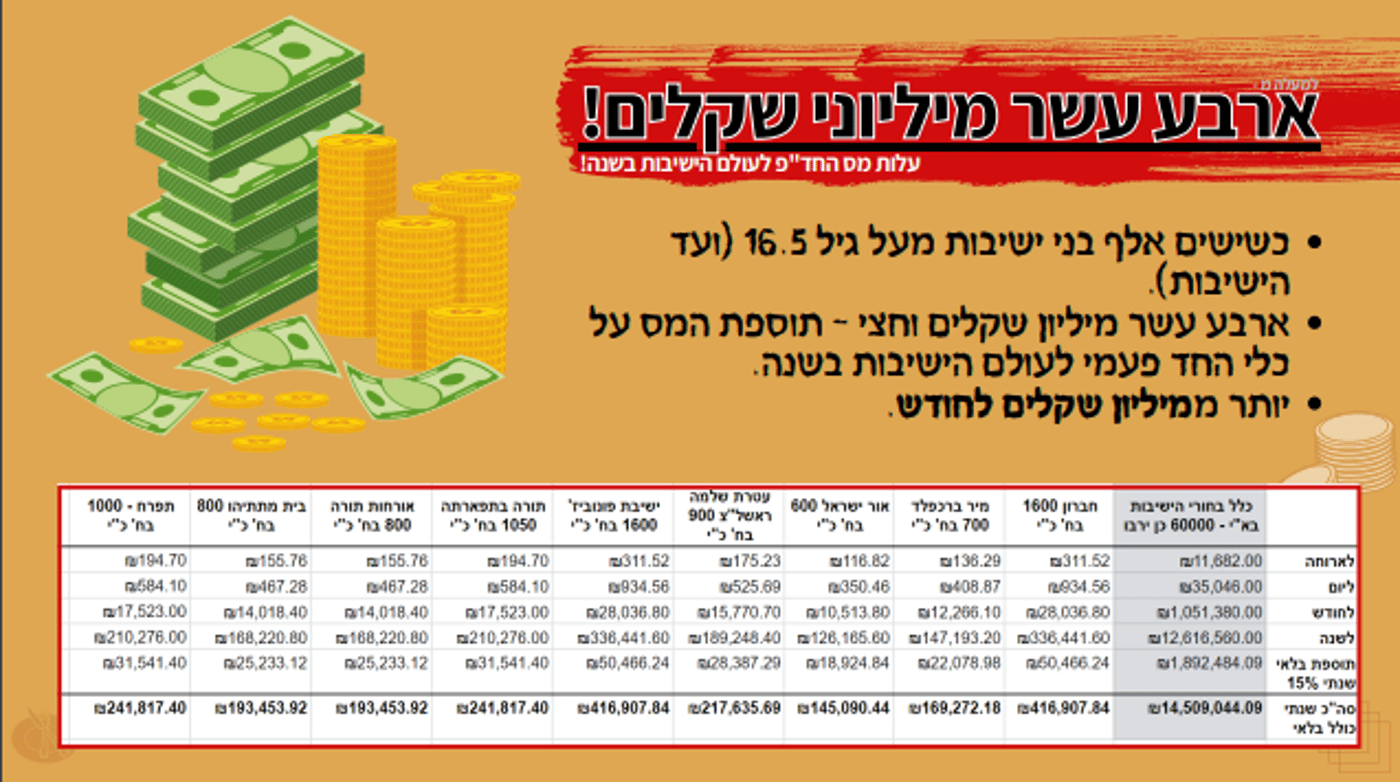 מס החד"פ: כמה זה יעלה לנו? ח"כ מקלב מציג