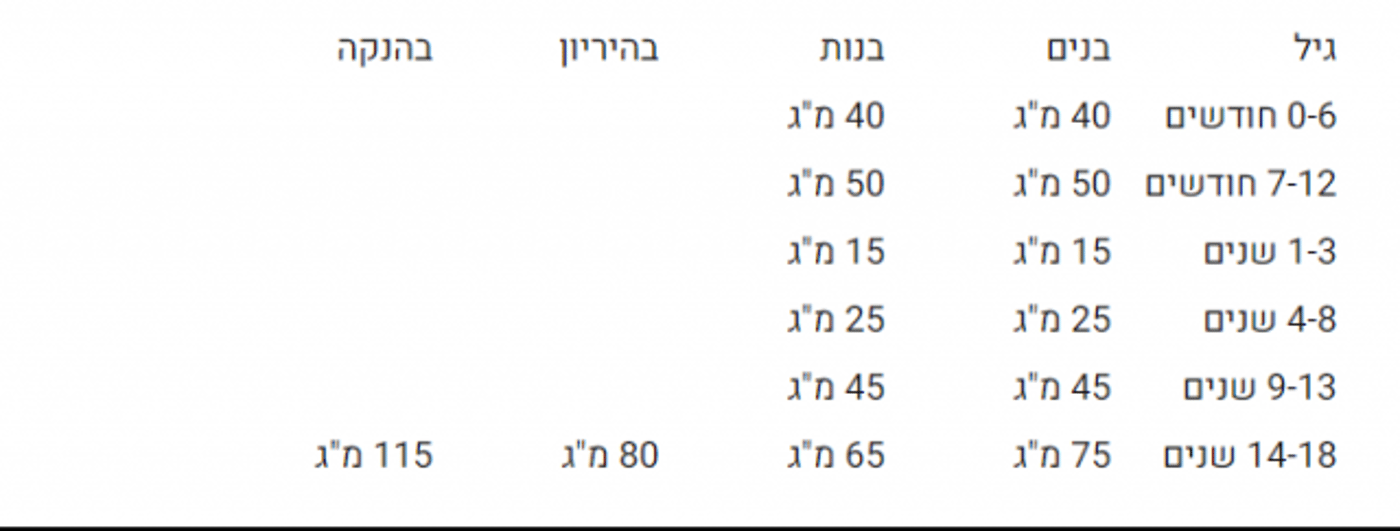 תוספי תזונה לילדים: האם זה מומלץ ובאילו מקרים?