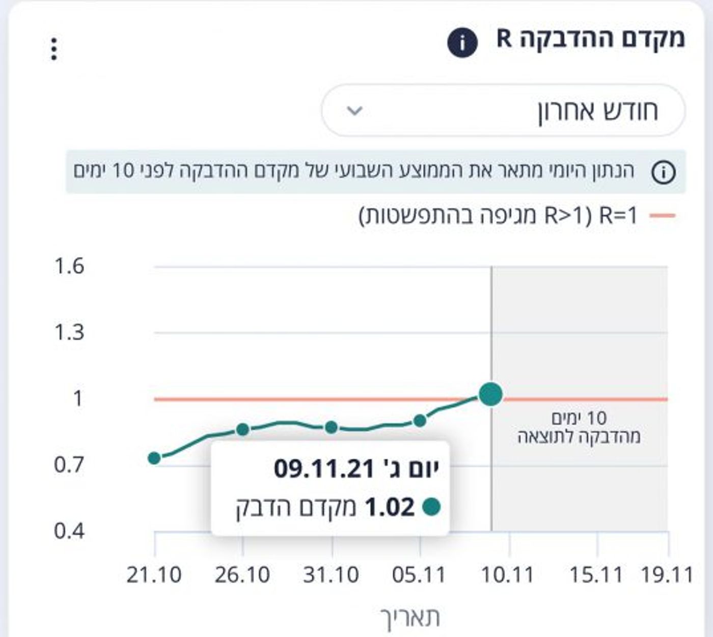 מקדם ההדבקה שמוסיף ועולה (מתוך נתוני משרד הבריאות)