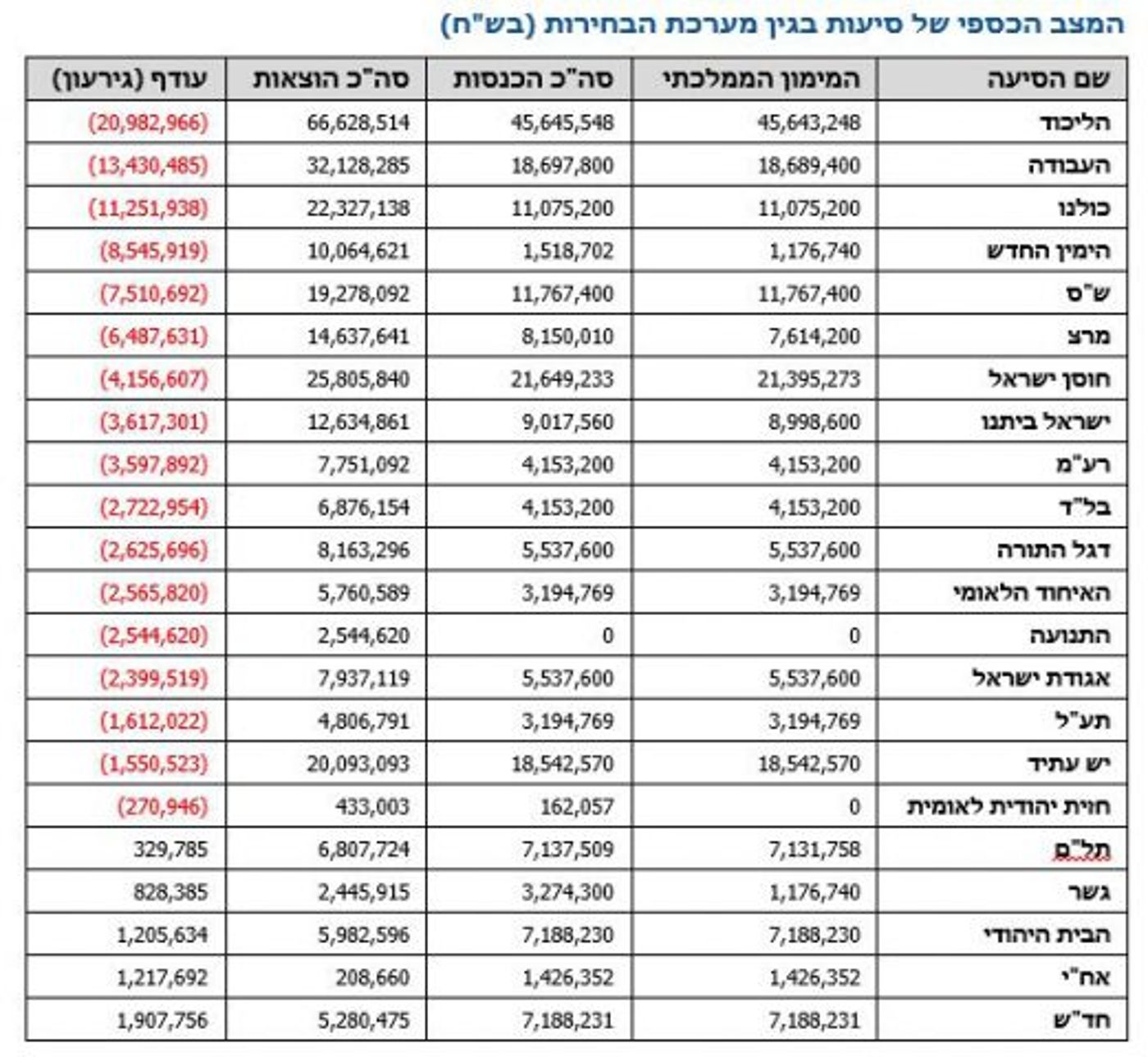 מבקר המדינה: הליכוד במינוס של 60 מיליון שקל