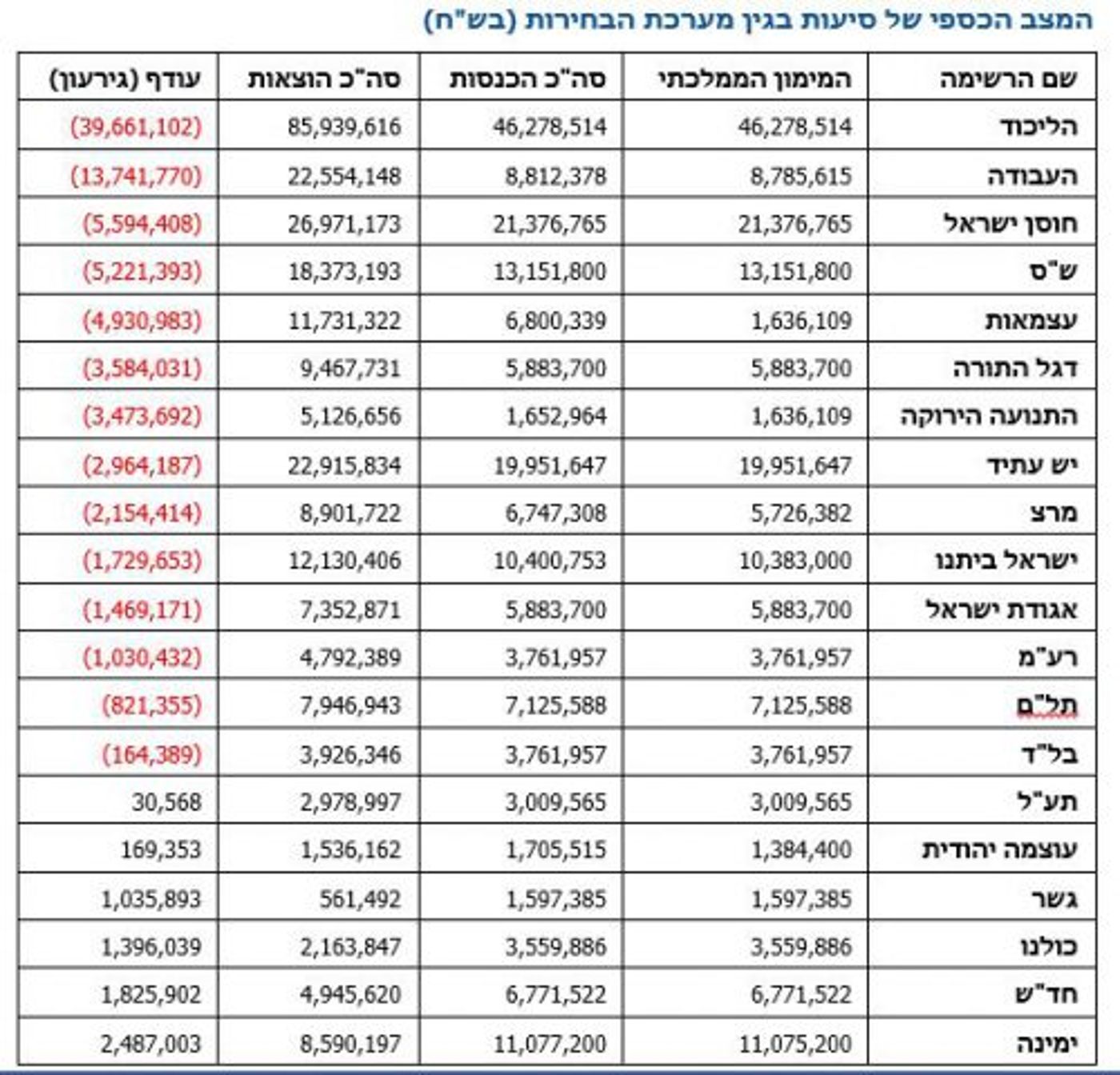 מבקר המדינה: הליכוד במינוס של 60 מיליון שקל
