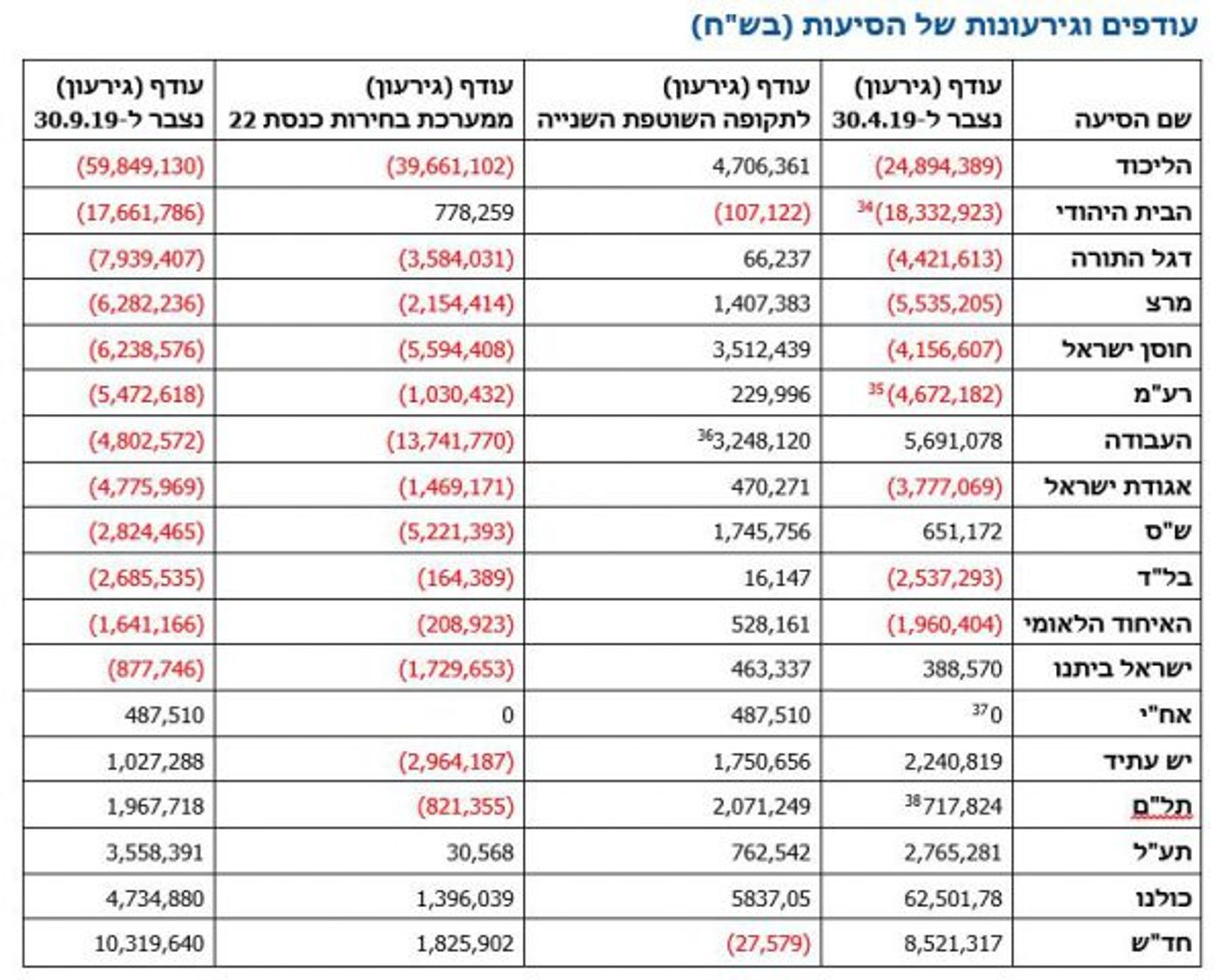 מבקר המדינה: הליכוד במינוס של 60 מיליון שקל