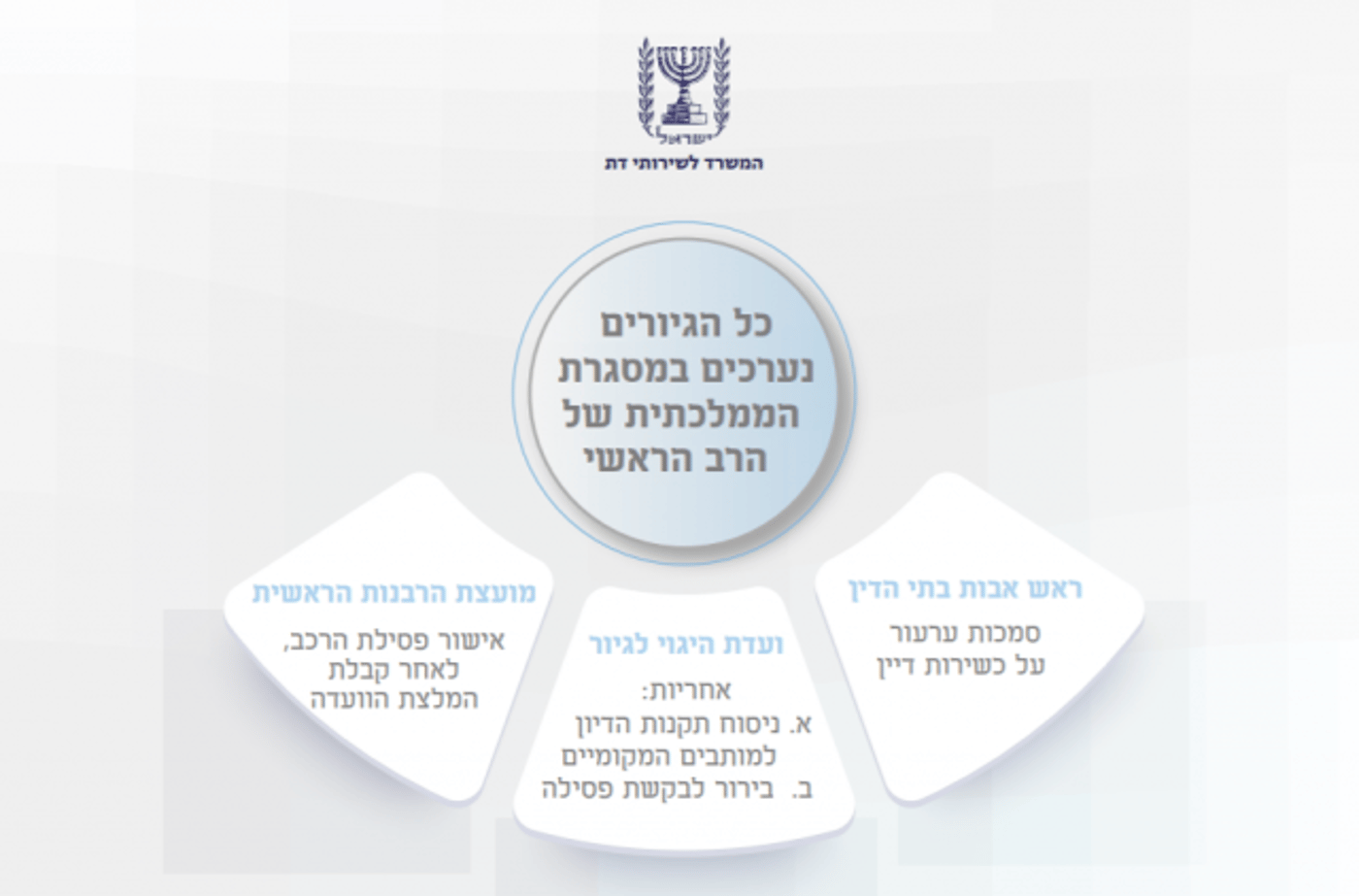 רפורמת הגיור של השר כהנא נחשפת