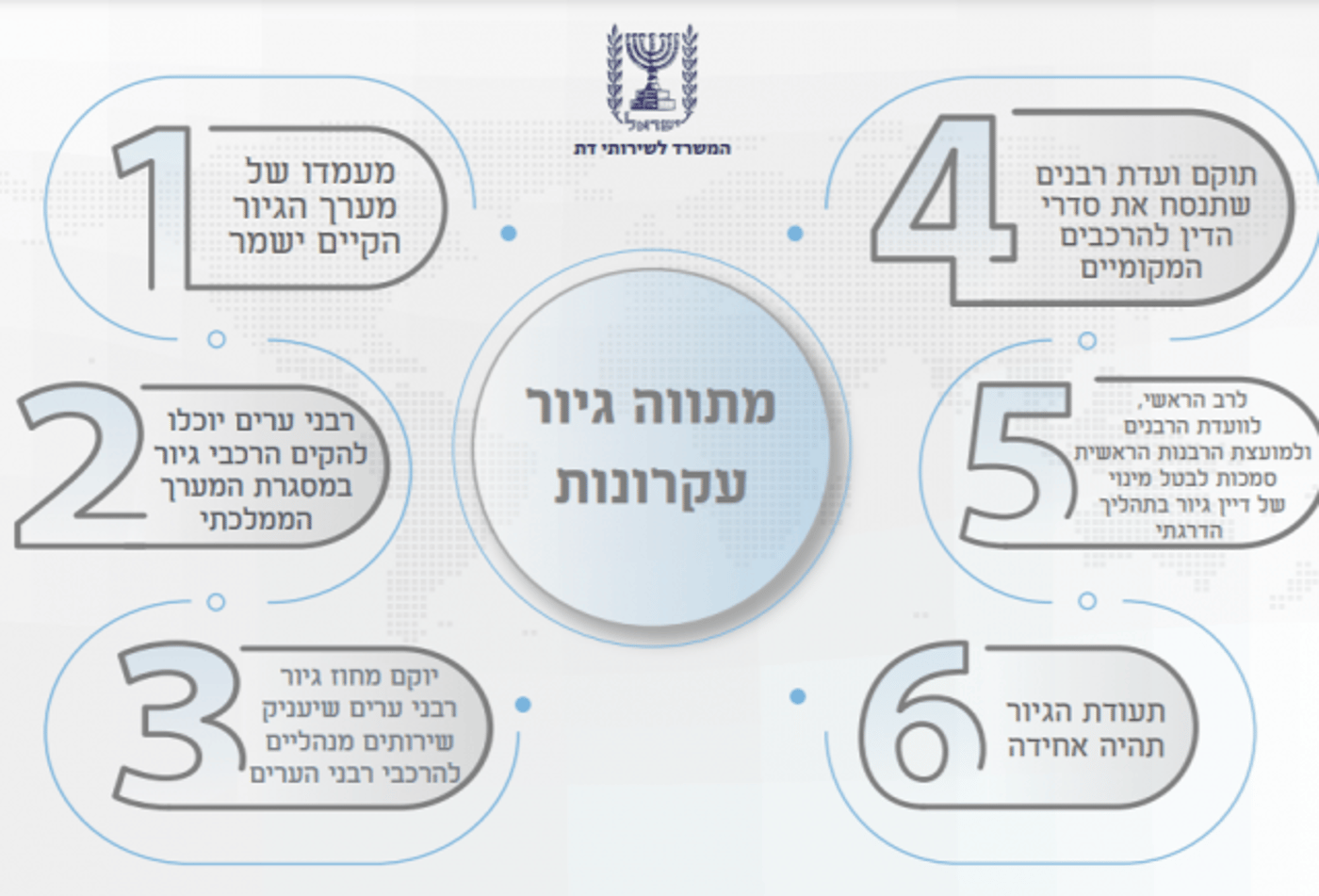 רפורמת הגיור של השר כהנא נחשפת