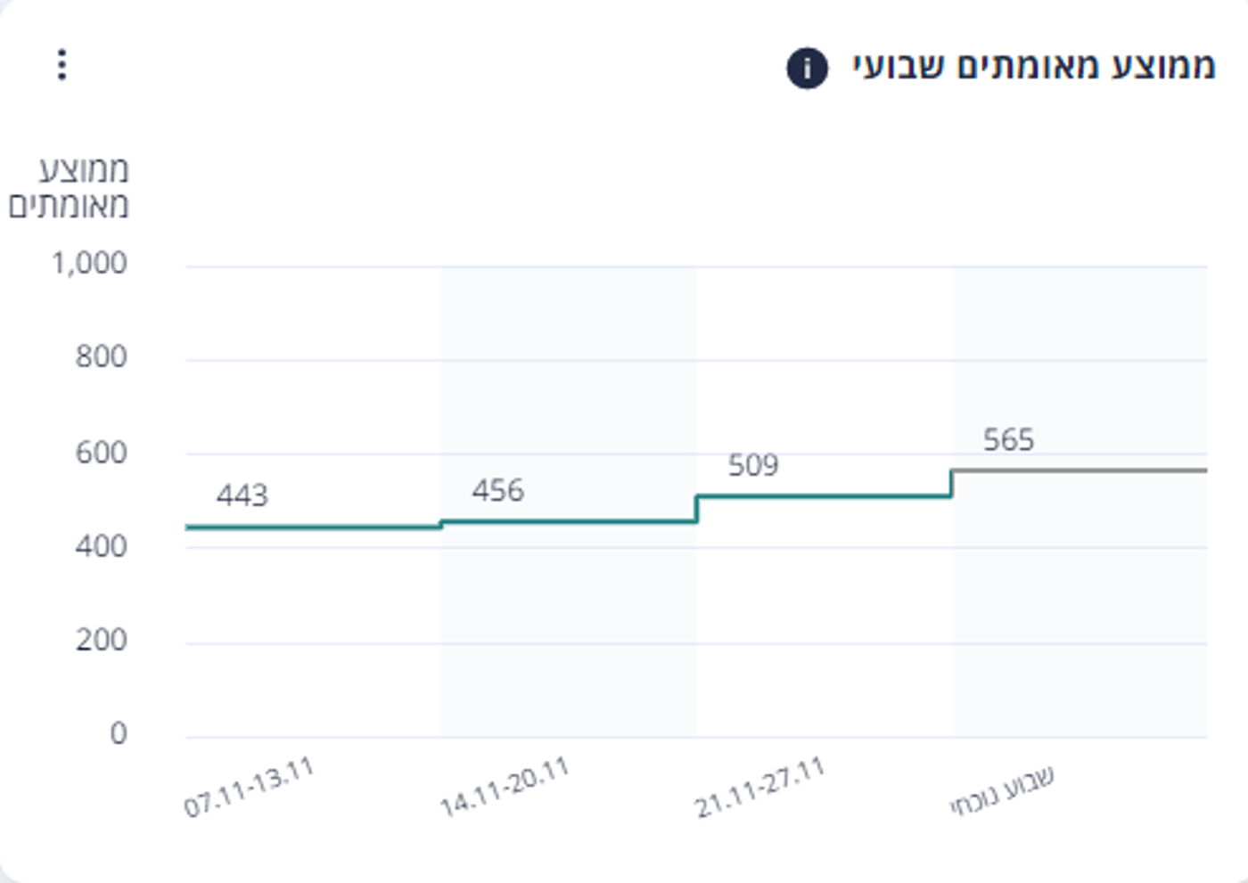 ממוצע מאומתים שבועי