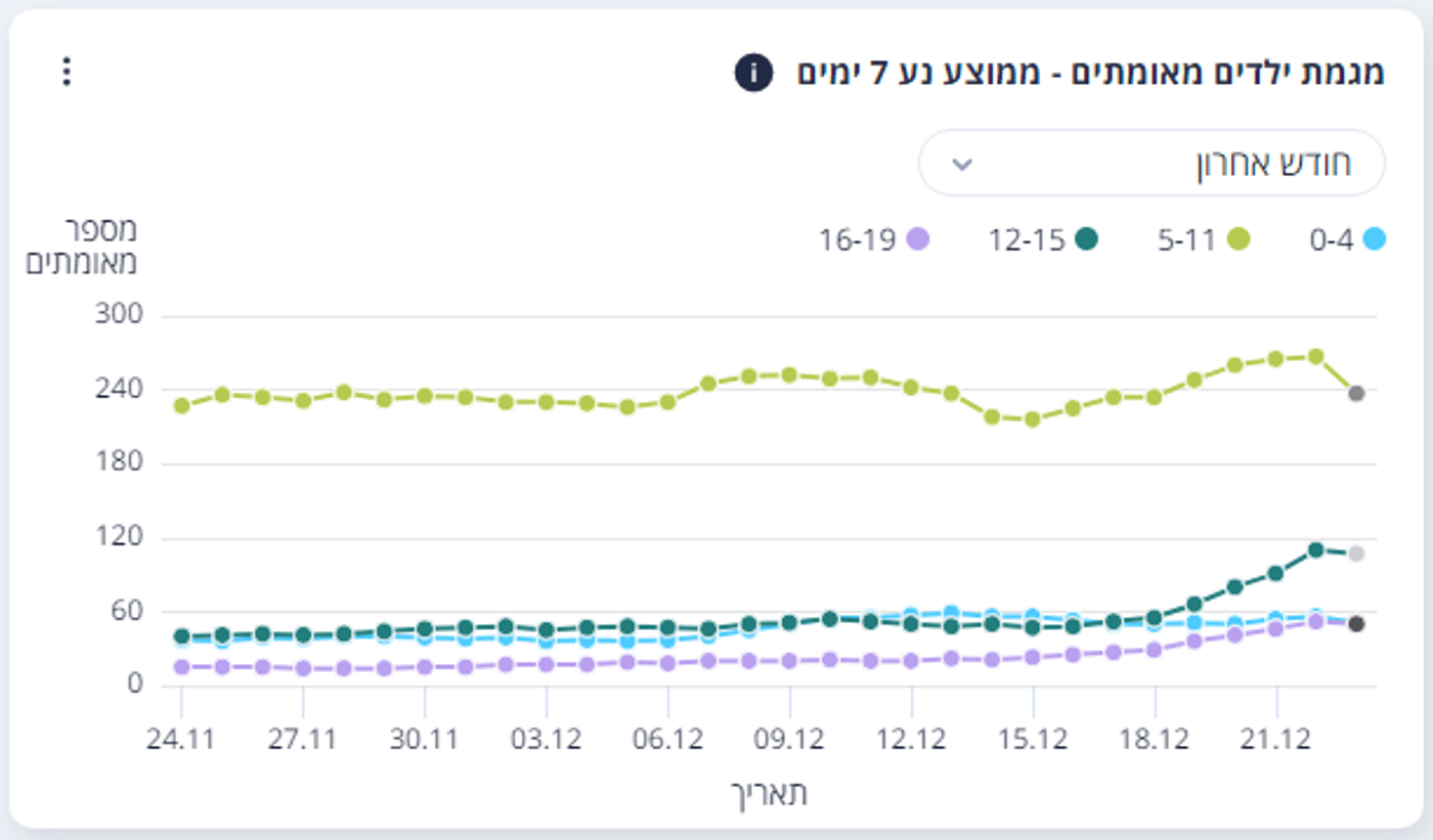 הזינוק ממשיך: עלייה במספר החולים קשה