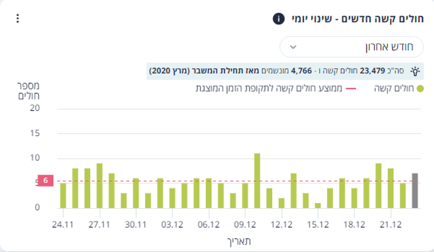 הזינוק ממשיך: עלייה במספר החולים קשה