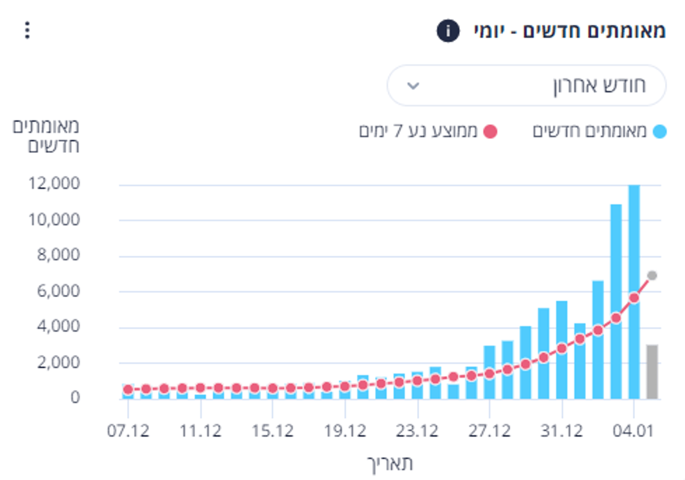 שיא של כל הזמנים: 11,978 חולי קורונה התגלו אמש