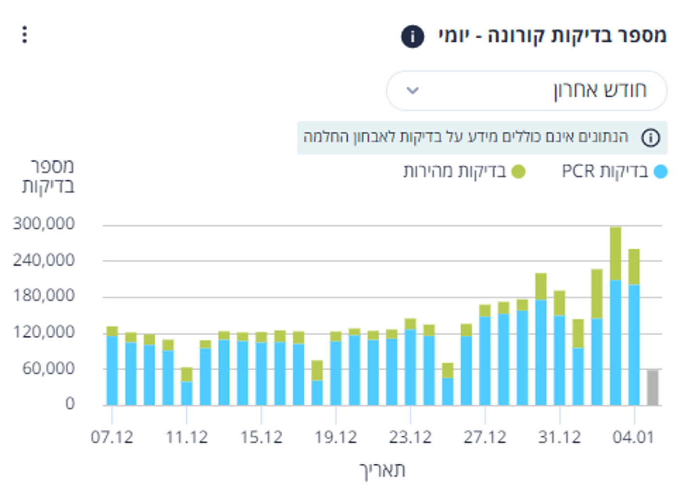 שיא של כל הזמנים: 11,978 חולי קורונה התגלו אמש