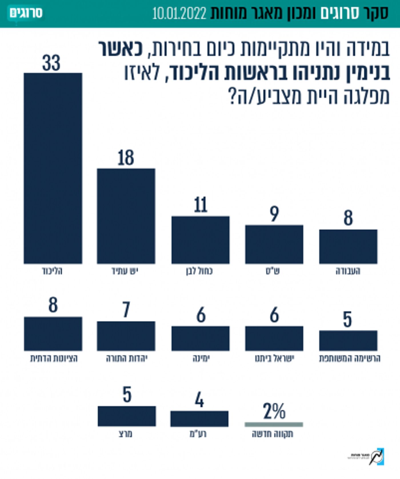 הליכוד בראשות ברקת עם קואליציית 62 – בלי בנט