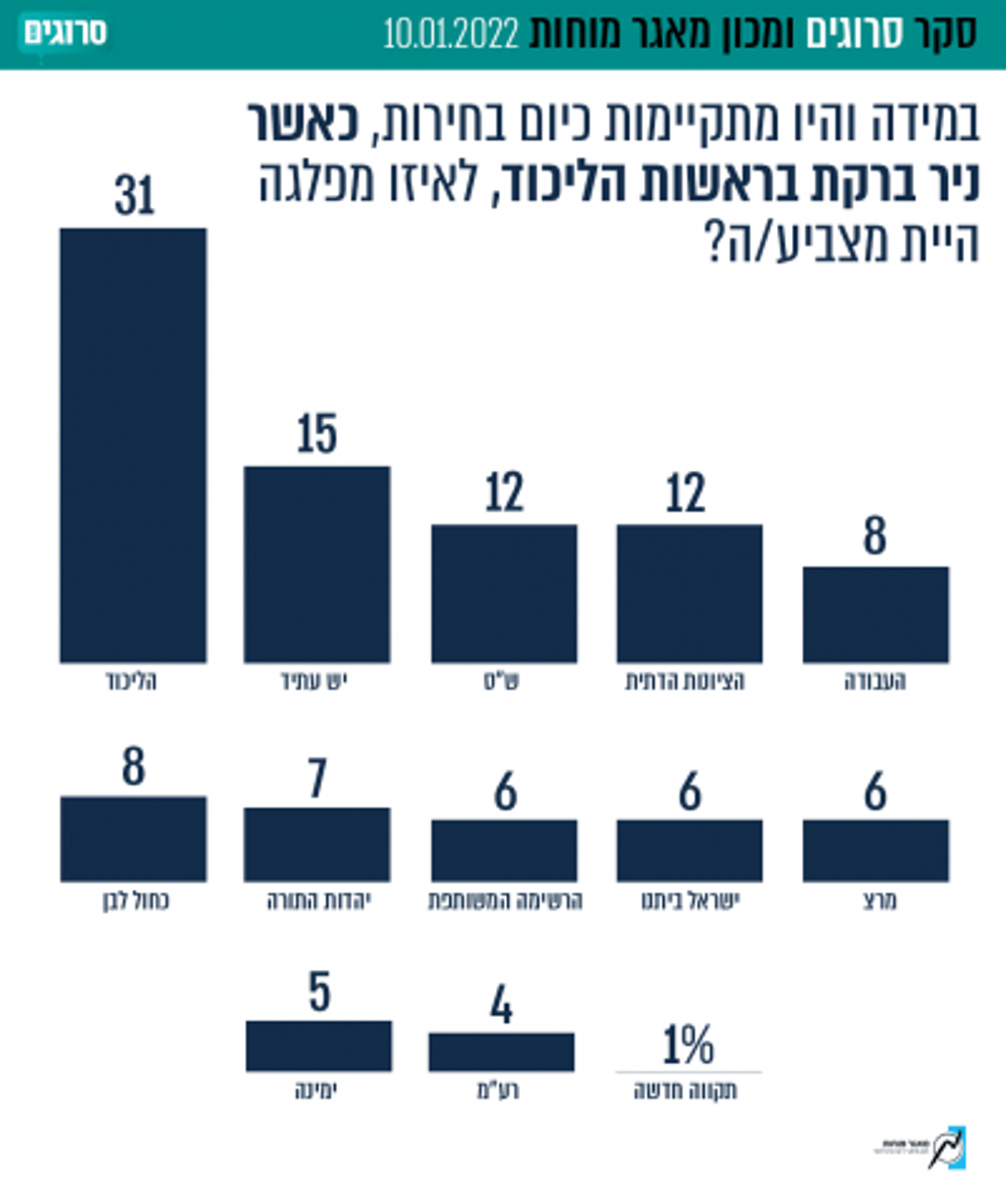 הליכוד בראשות ברקת עם קואליציית 62 – בלי בנט