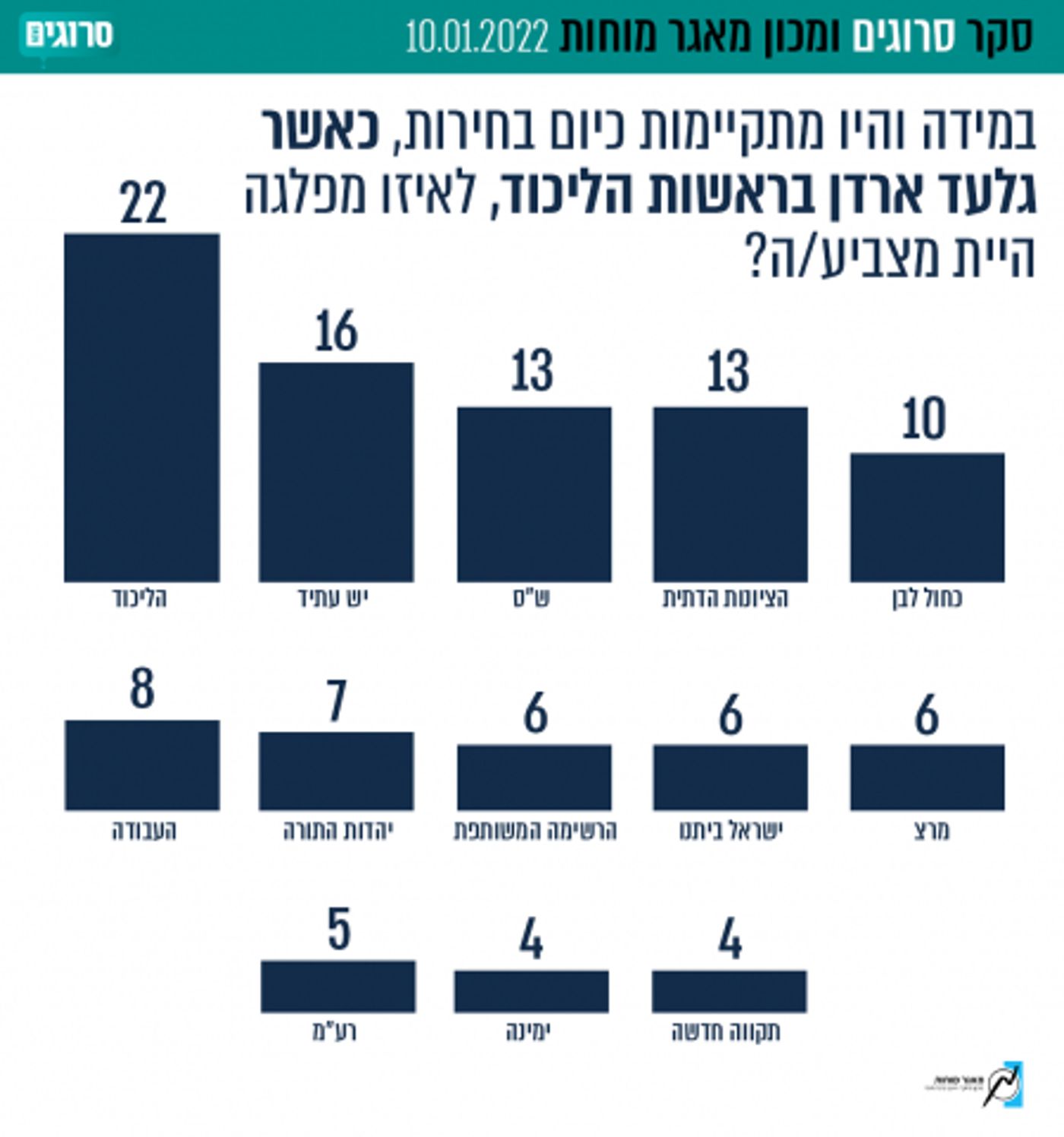 הליכוד בראשות ברקת עם קואליציית 62 – בלי בנט