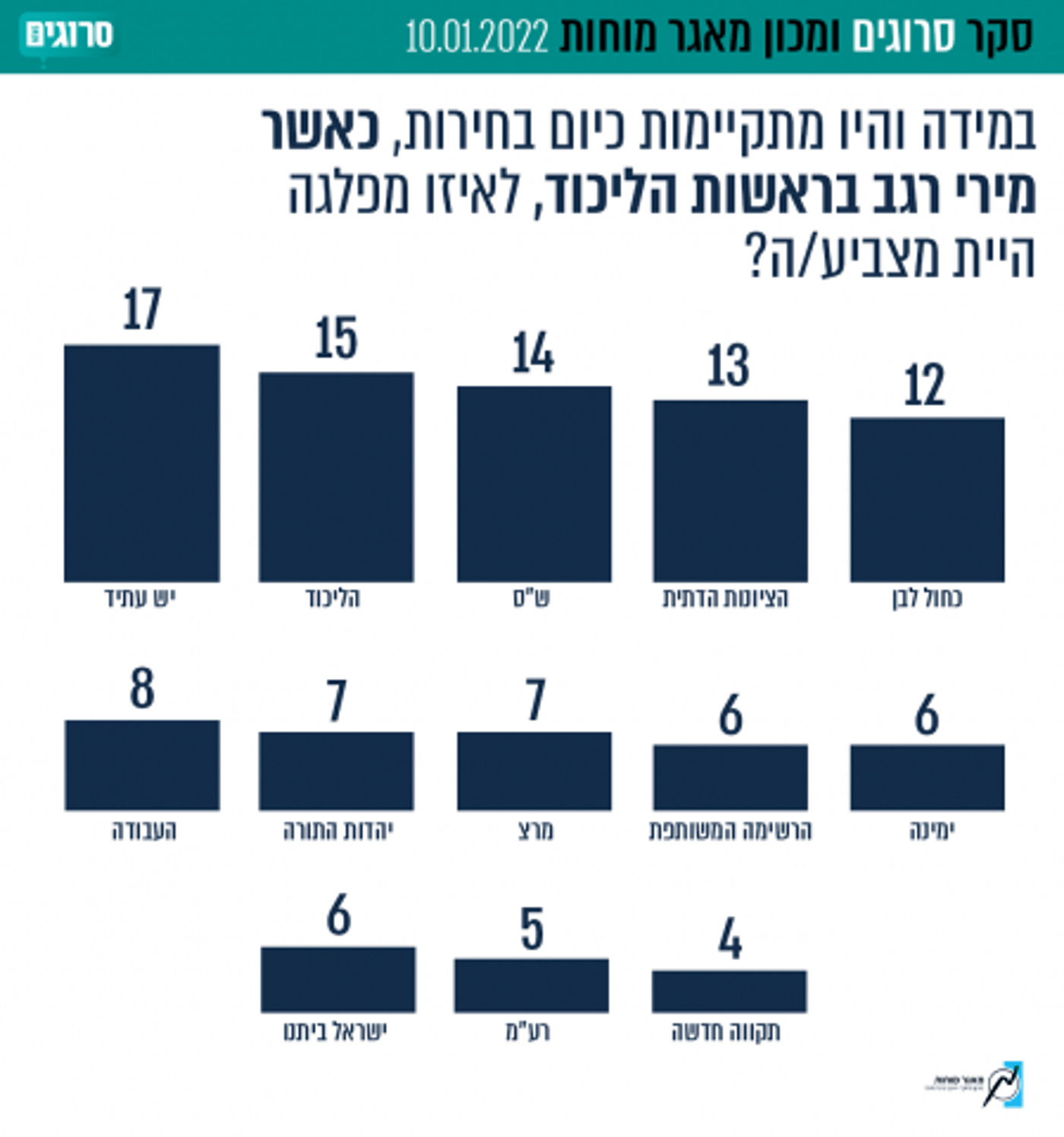 הליכוד בראשות ברקת עם קואליציית 62 – בלי בנט