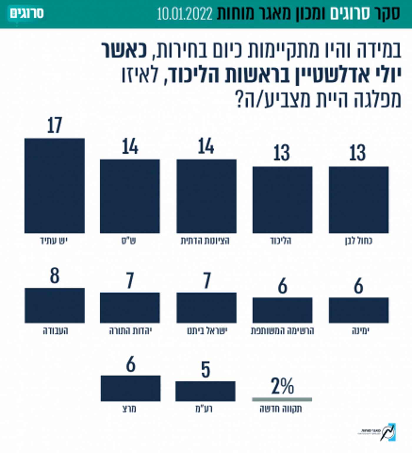הליכוד בראשות ברקת עם קואליציית 62 – בלי בנט