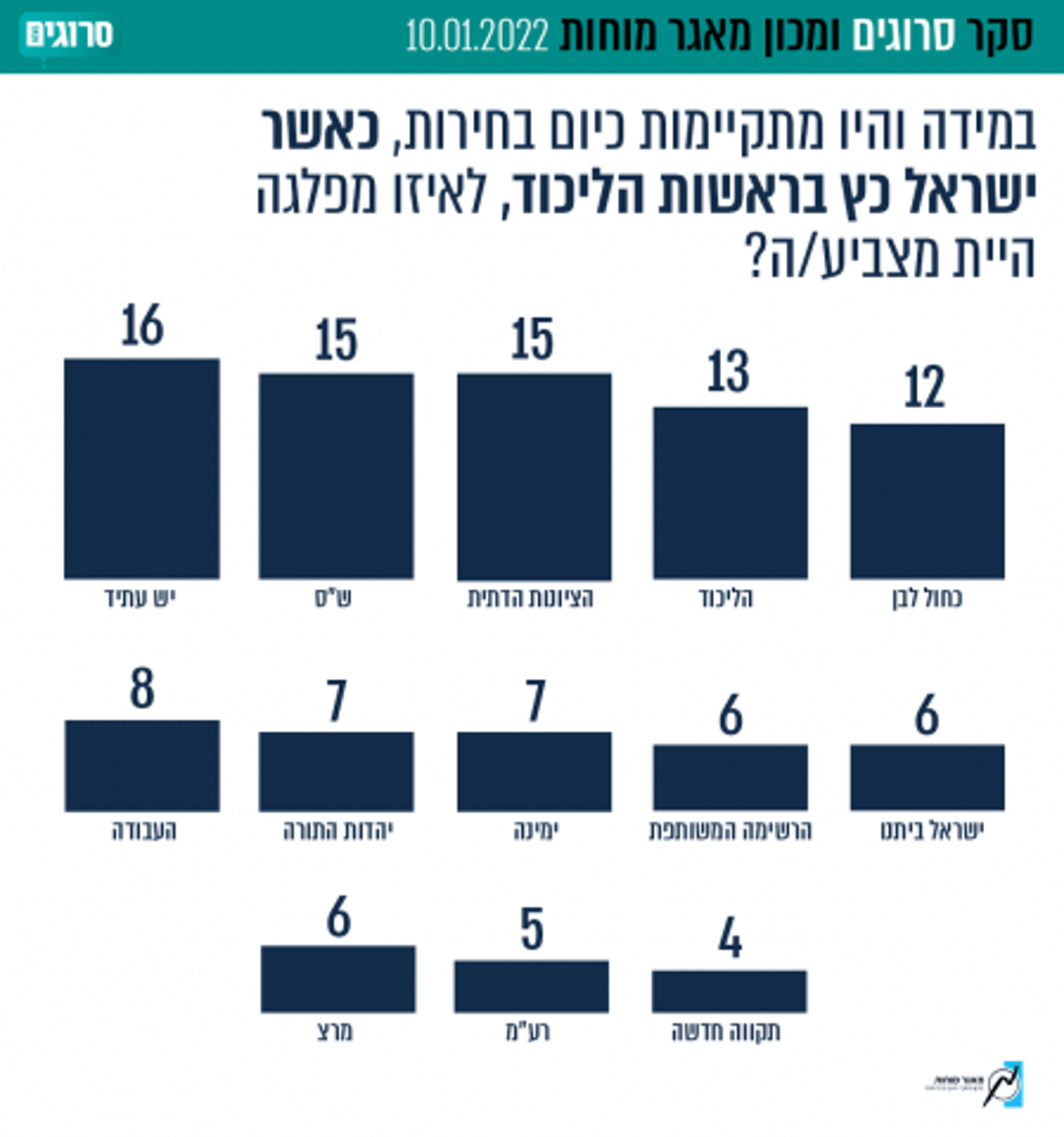 הליכוד בראשות ברקת עם קואליציית 62 – בלי בנט