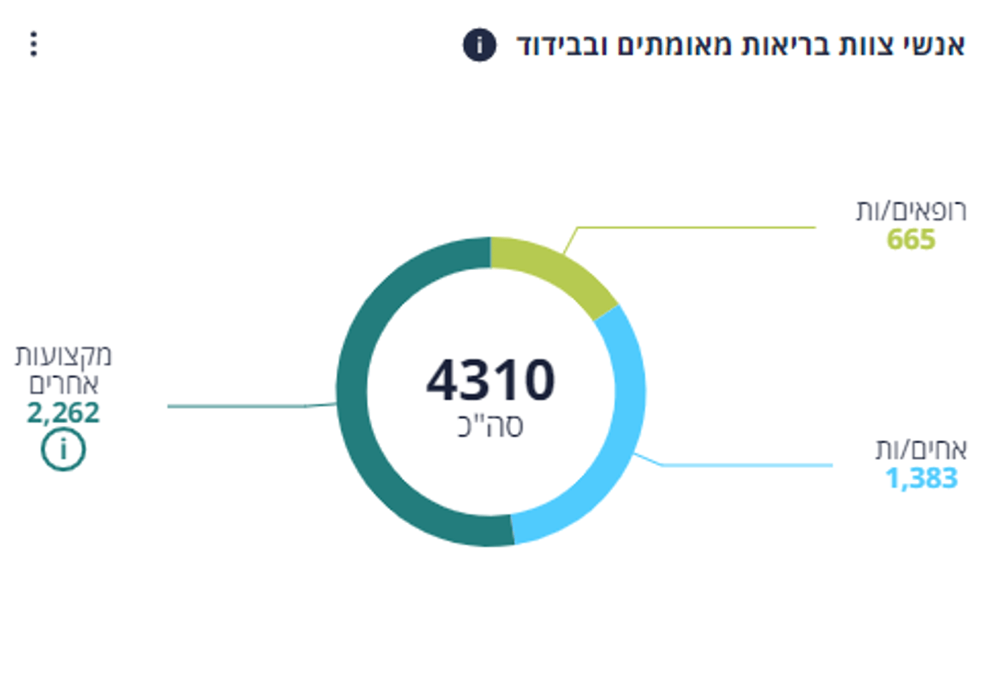 46 נפטרים מקורונה, ירידה משמעותית במספר הקשים