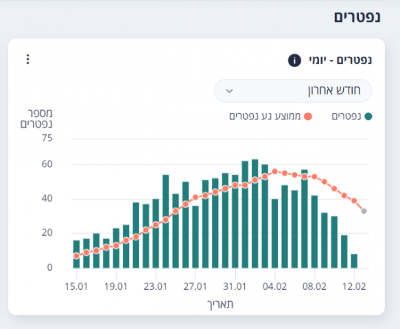 מספר הנפטרים היומי בירידה