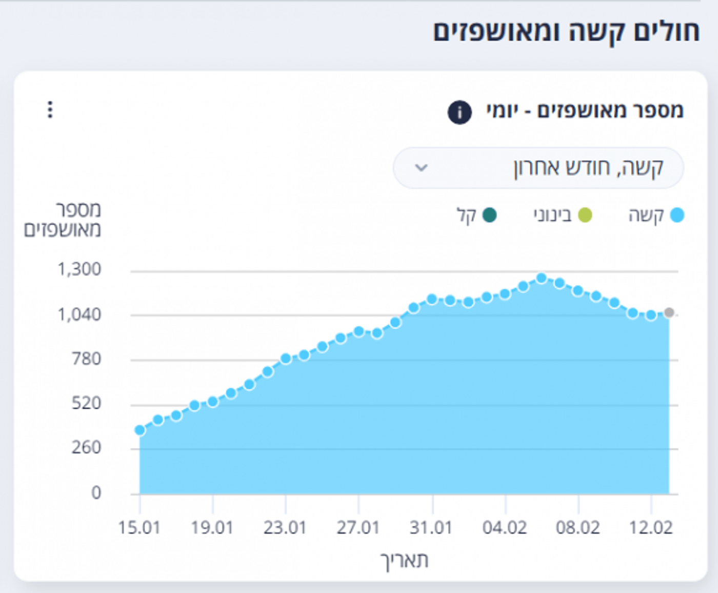 מספר החולים הקשים בירידה