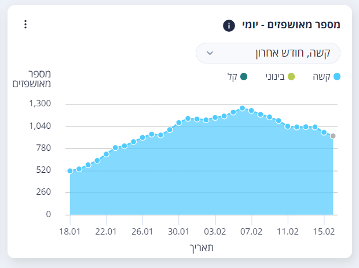 הגל החמישי נשבר: מספרי הקורונה בירידה דרסטית