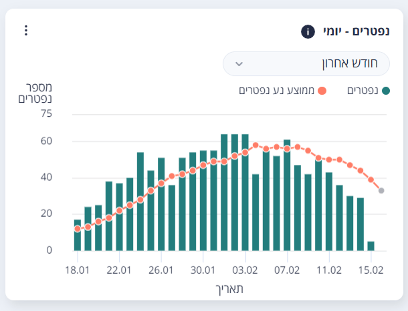 הגל החמישי נשבר: מספרי הקורונה בירידה דרסטית