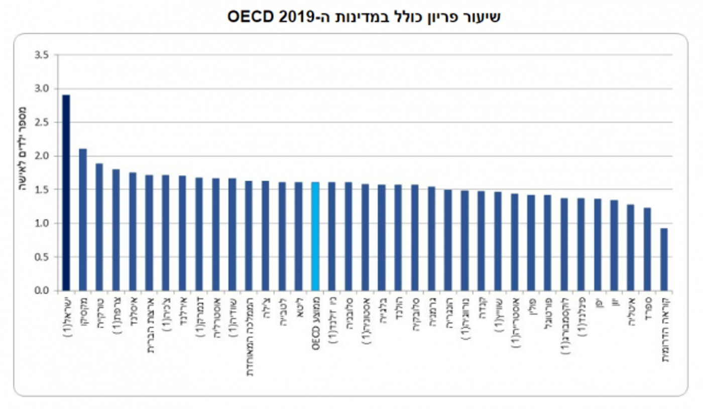מהפך דמוגרפי: ערביות יולדות פחות ילדים מיהודיות