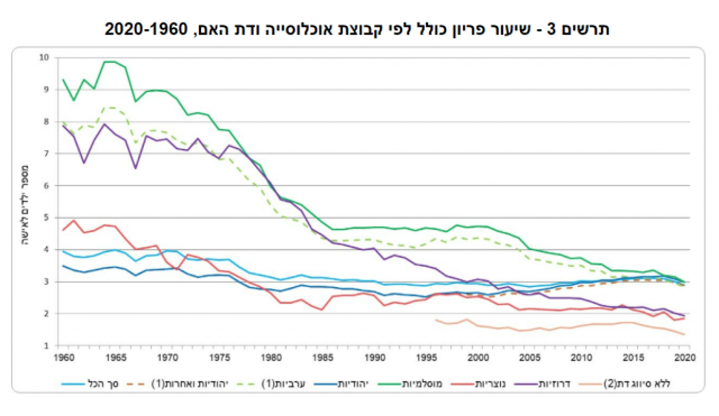 פריון הנשים בישראל ב-60 השנים האחרונות