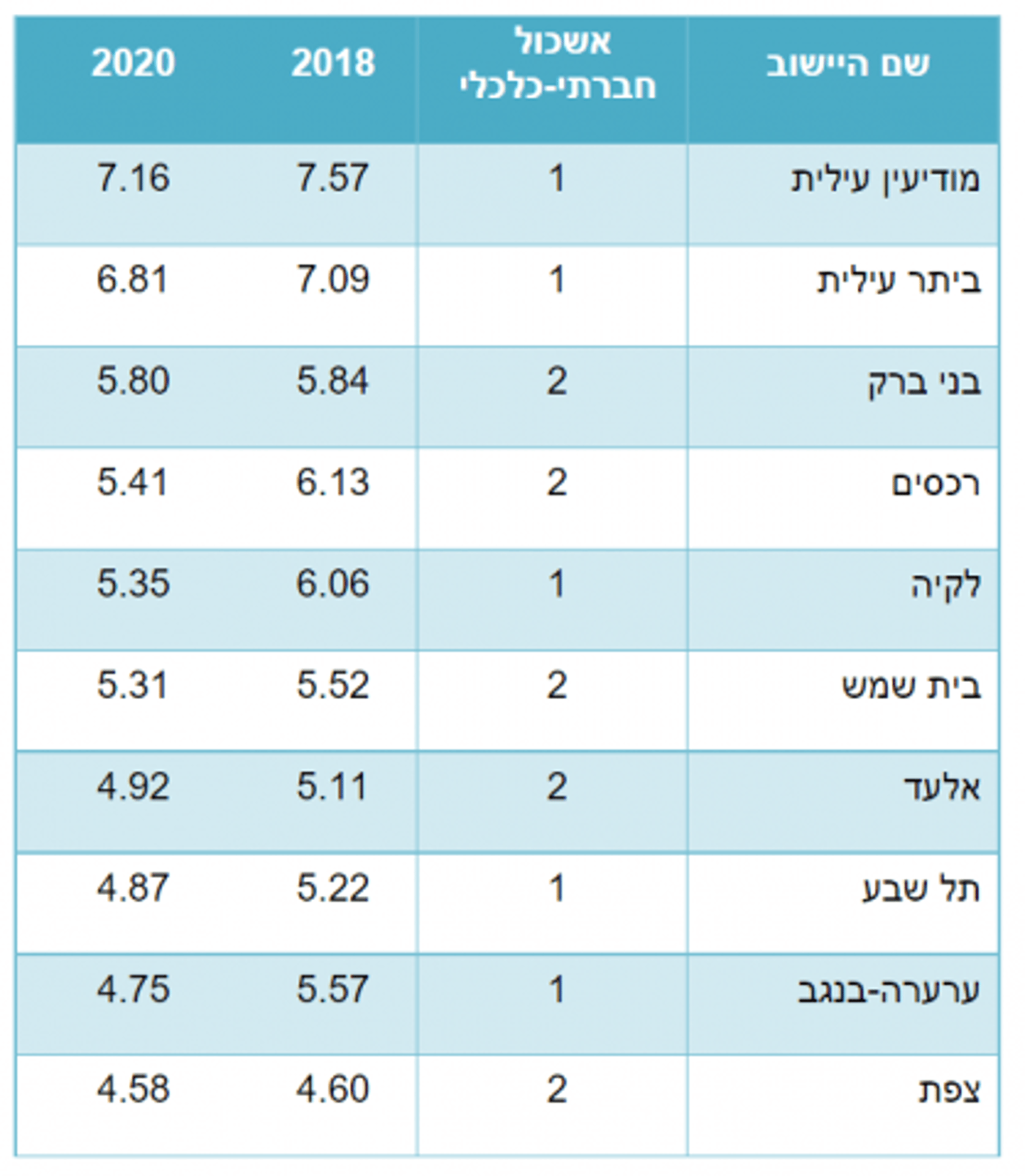 באיזה עיר יש הכי מעט ילדים? הנתון המפתיע