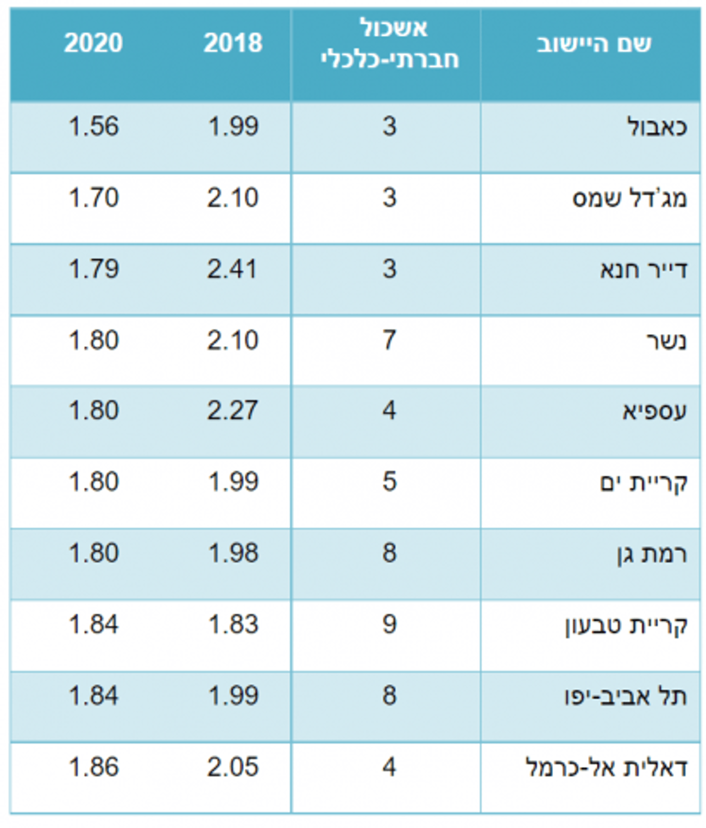 באיזה עיר יש הכי מעט ילדים? הנתון המפתיע
