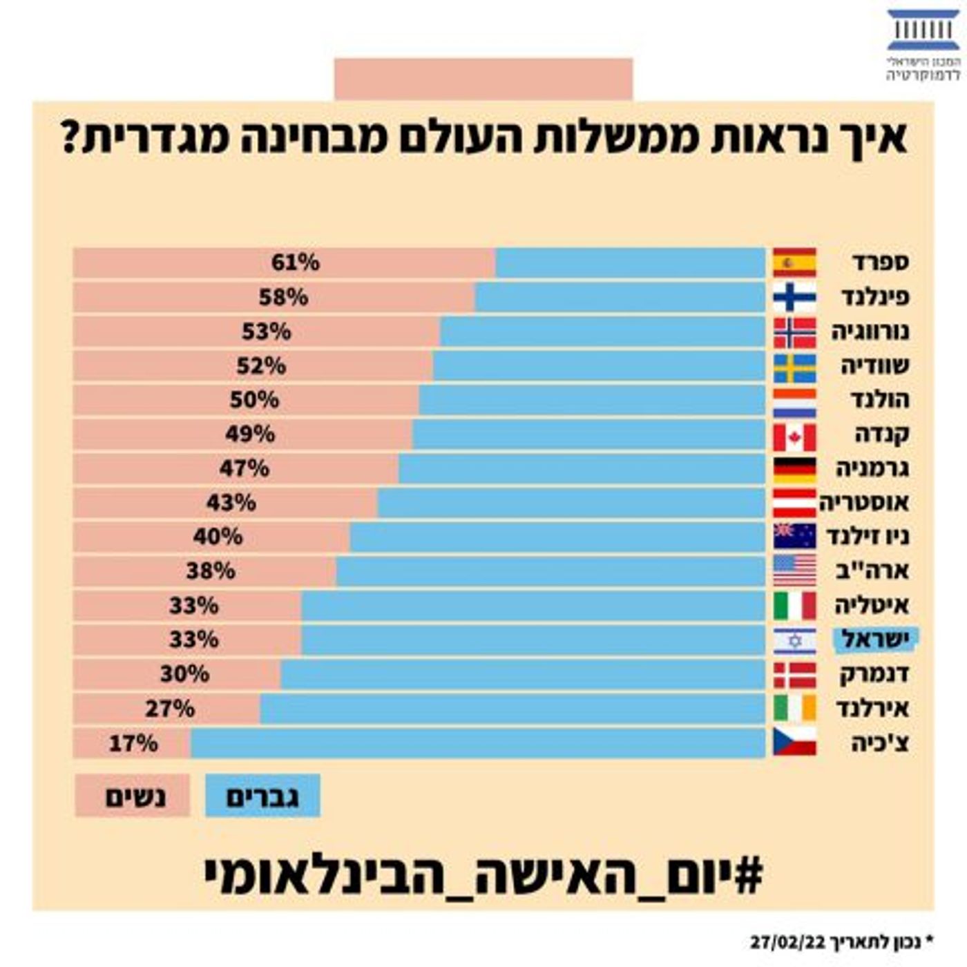 הנתונים באדיבות המכון הישראלי לדמוקרטיה