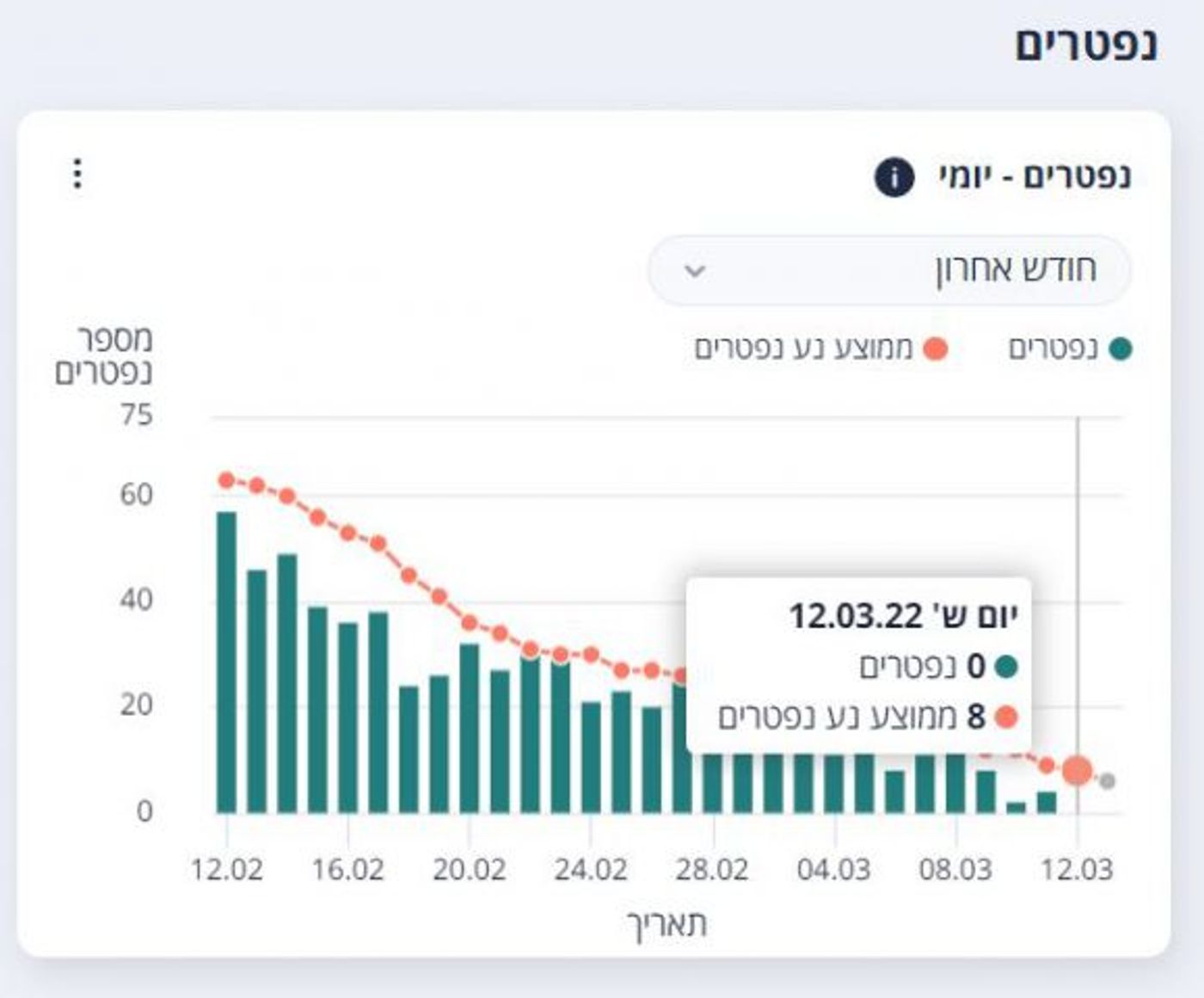 0 מתים מקורונה ביממה