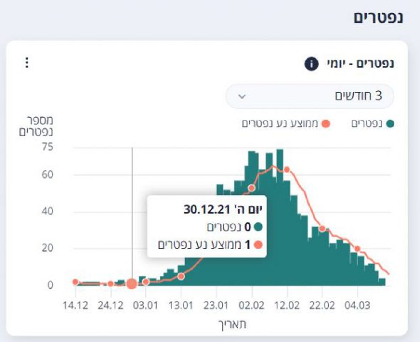 לראשונה מזה 3 חודשים וחצי: 0 נפטרים מקורונה ביממה