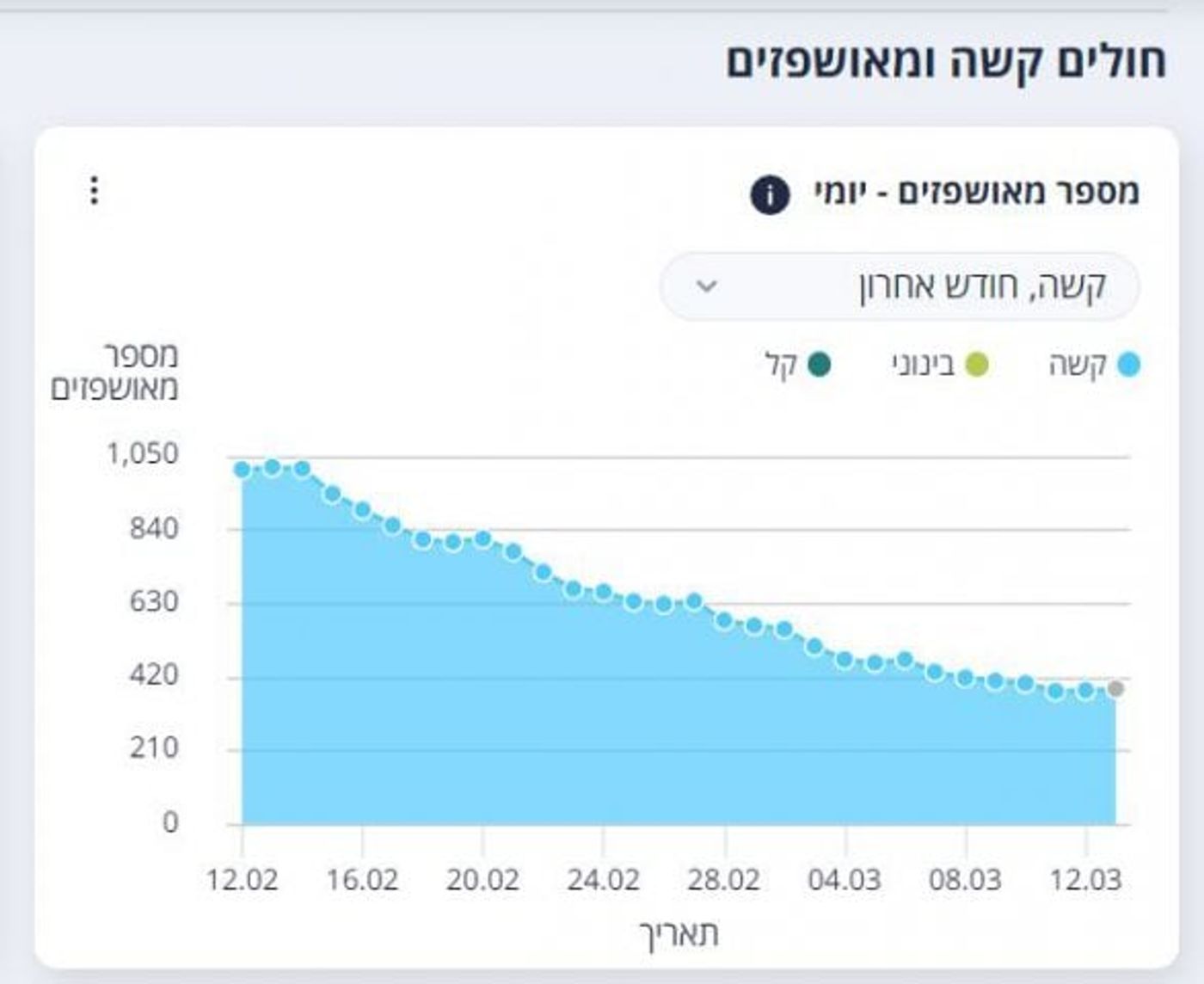 חולים קשה בחודש האחרון
