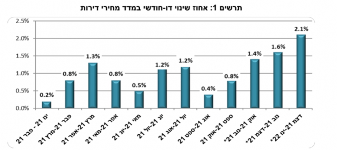 עוד מכה: מחירי הדירות זינקו ביותר מ-10 אחוז