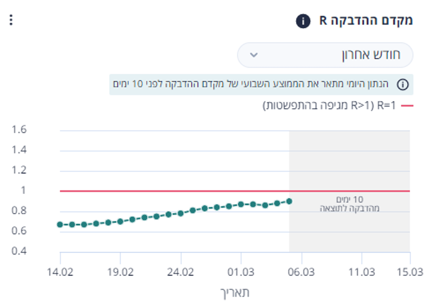 עליה נוספת. מקדם ההדבקה