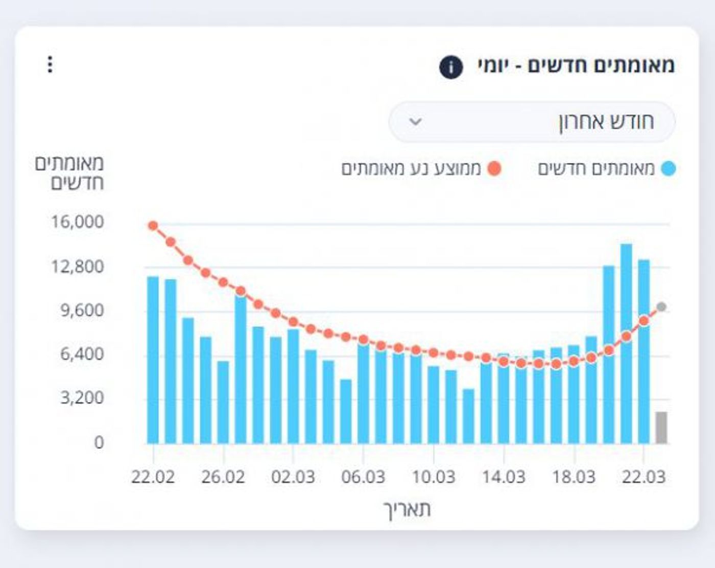 גל חוזר: מקדם ההדבקה של הקורונה ממשיך לזנק