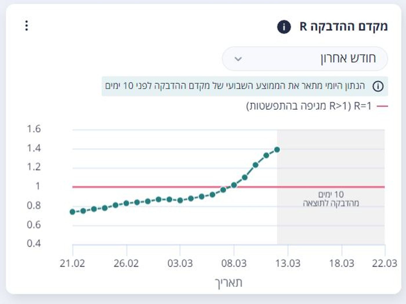 מקדם ההדבקה מזנק